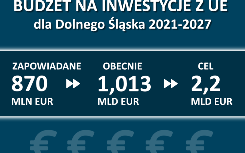 Plansza informacyjna dotycząca budżetu na inwestycje z UE dla Dolnego Śląska. Szczegóły w tekście