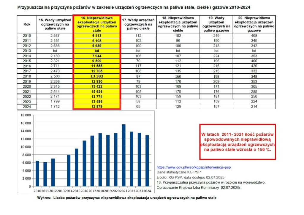 przypuszczalna przyczyna pożarów w zakresie urządzeń grzewczych na paliwa stałe, ciekłe i gazowe 2010-2024